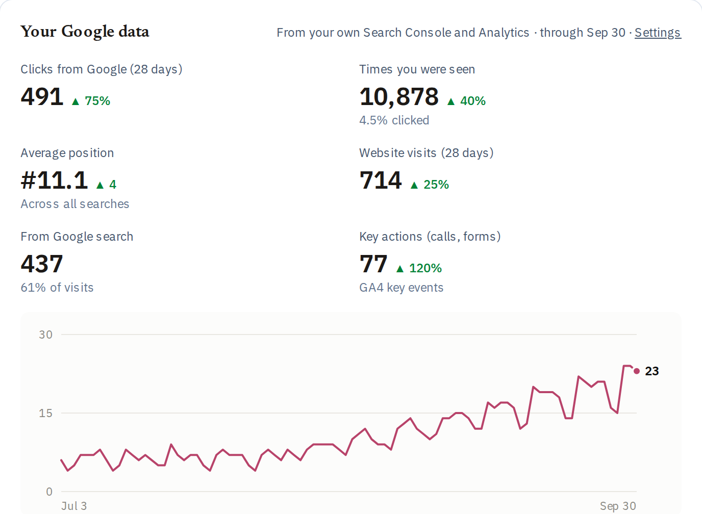 TorqueRank dashboard: clicks from Google, times seen, average position, visits and key actions, a daily clicks chart, and the searches people used.
